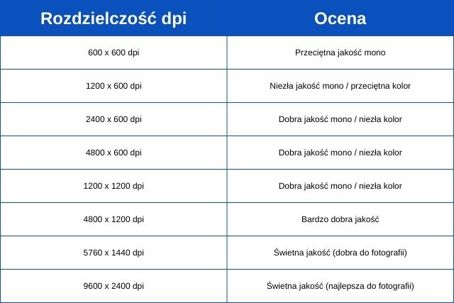 Rozdzielczość dpi