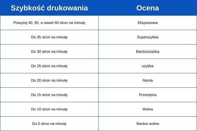 Szybkość drukowania